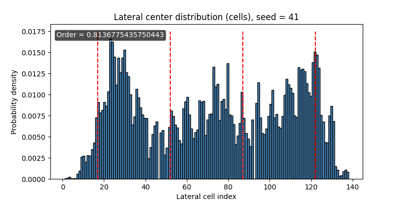 Disordered lateral distribution