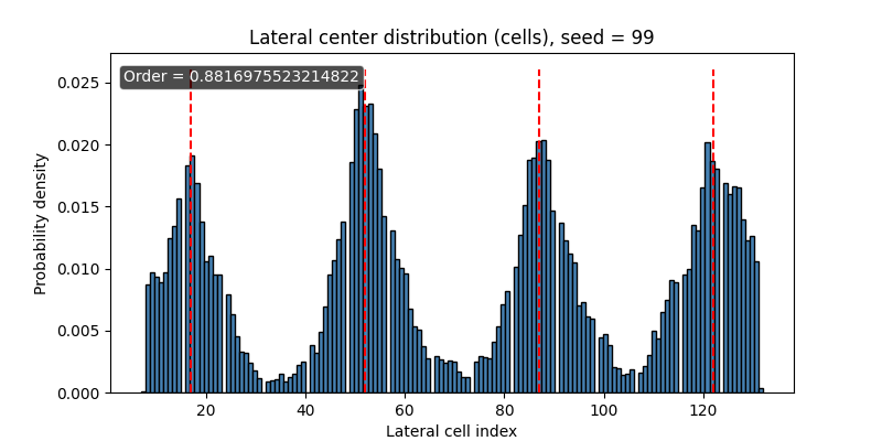 Ordered lateral distribution